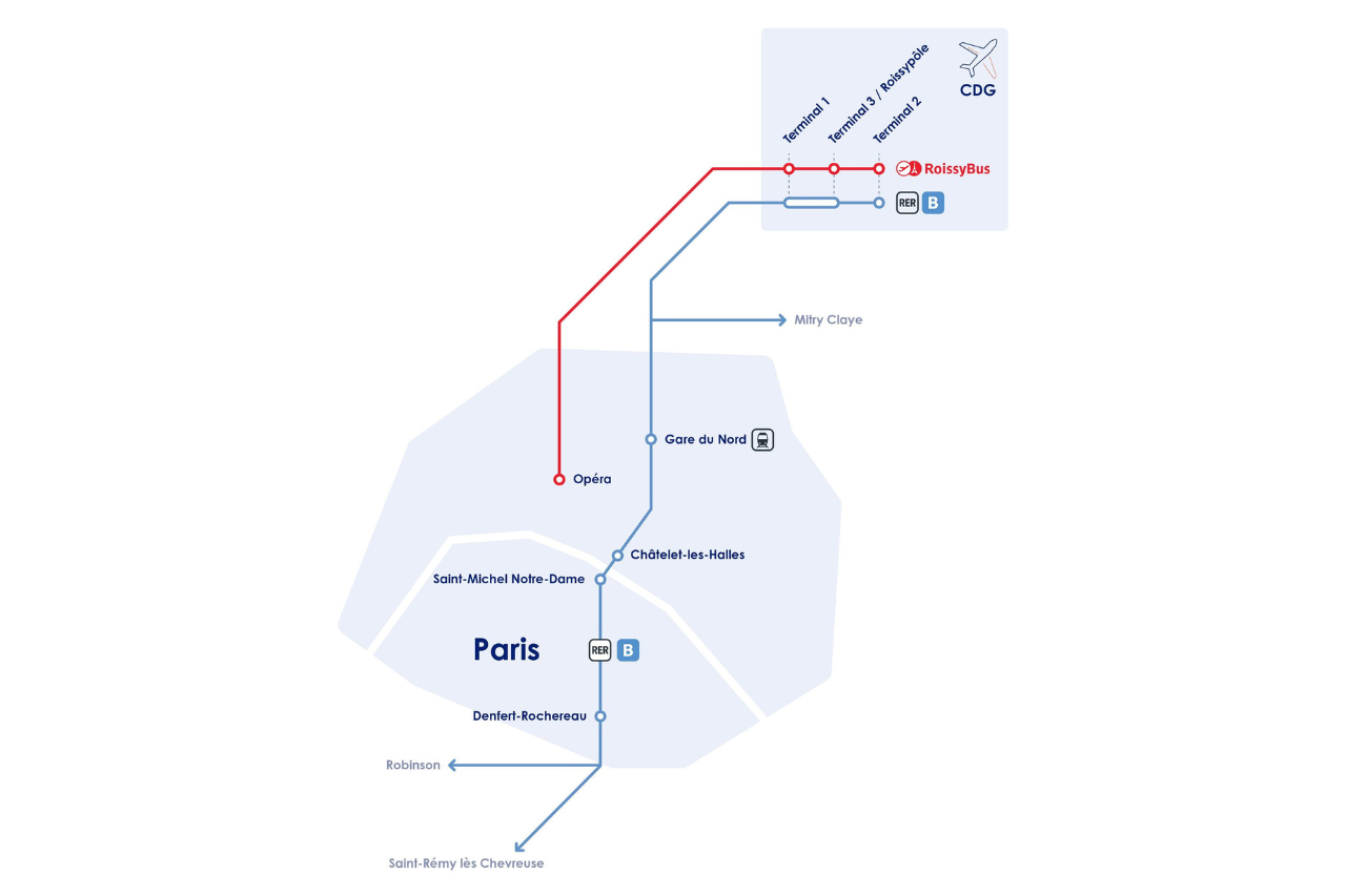 Route map of RoissyBus and RER B train from Charles de Gaulle Airport (CDG) to central Paris, showing key stops and connections.